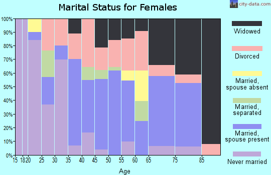 Covington city marital status for females