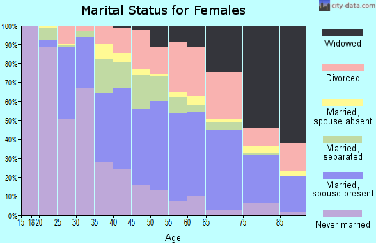Danville city marital status for females