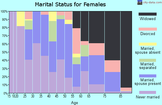 Emporia city marital status for females