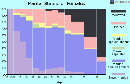 Cascade County marital status for females