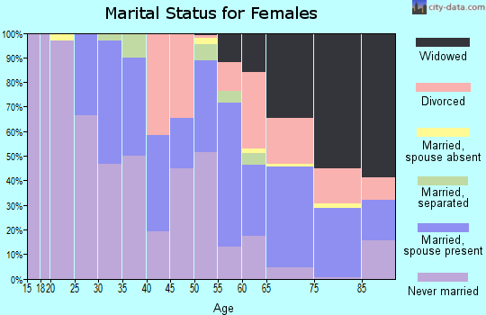 Franklin city marital status for females