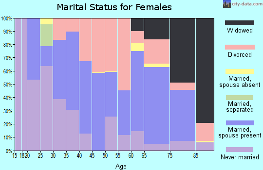 Galax city marital status for females