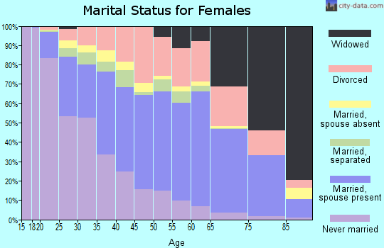 Hampton city marital status for females