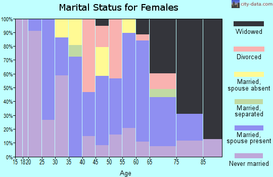 Lexington city marital status for females