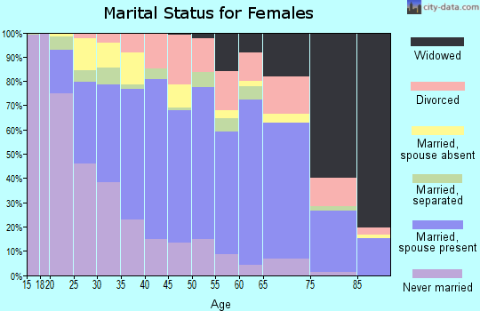 Manassas city marital status for females