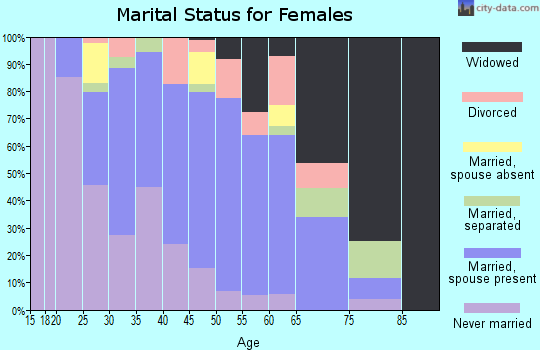 Manassas Park city marital status for females