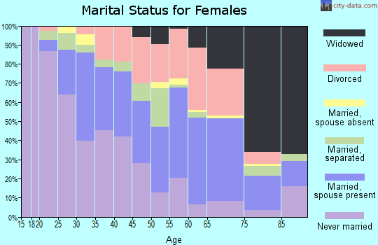 Martinsville city marital status for females