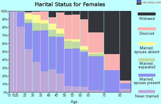 Newport News city marital status for females