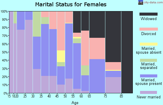 Norton city marital status for females
