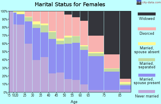 Portsmouth city marital status for females