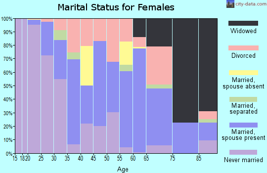 Radford city marital status for females