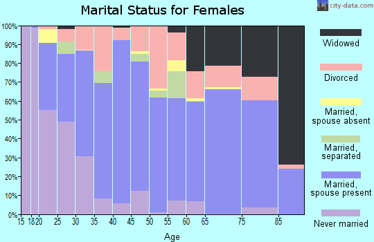 Humboldt County marital status for females