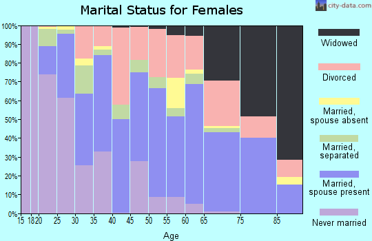 Waynesboro city marital status for females