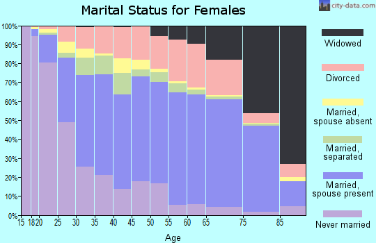 Dona Ana County marital status for females