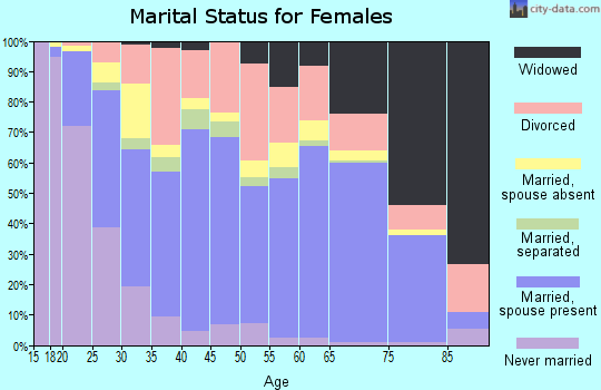 Bryan County marital status for females