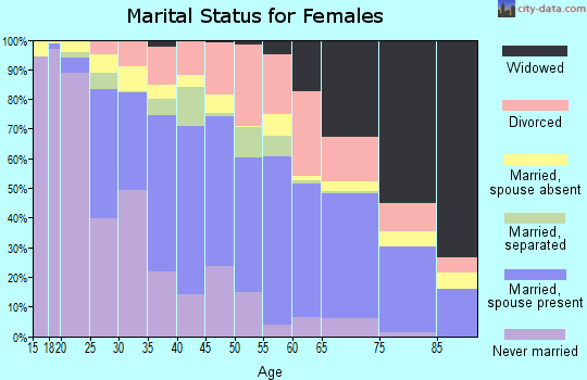 Del Norte County marital status for females