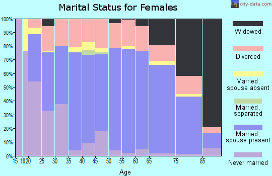 Chaffee County marital status for females