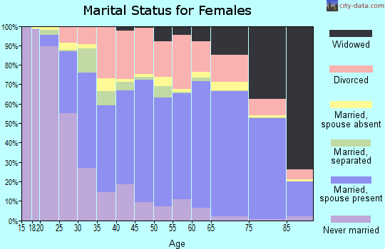 Charlotte County marital status for females