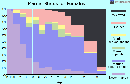 Bossier Parish marital status for females