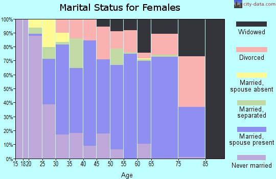 Carroll County marital status for females