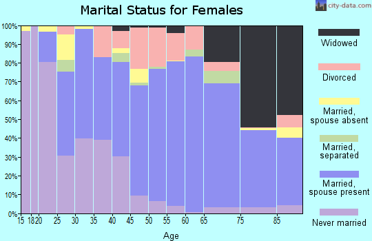 Chouteau County marital status for females