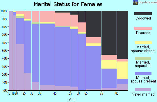 Boyd County marital status for females