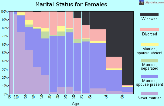 Eddy County marital status for females
