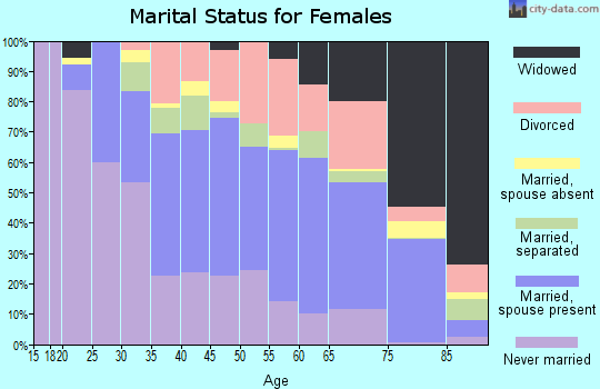 Bertie County marital status for females