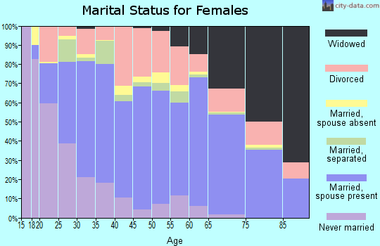 Caddo County marital status for females