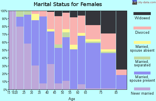 Curry County marital status for females