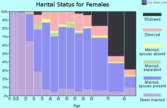 Bristol County marital status for females