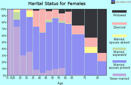Goshen County marital status for females