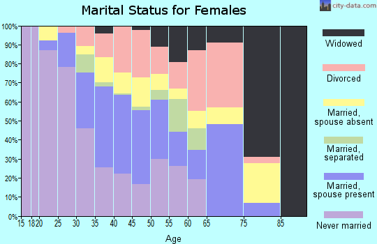 Aleutians West Census Area marital status for females