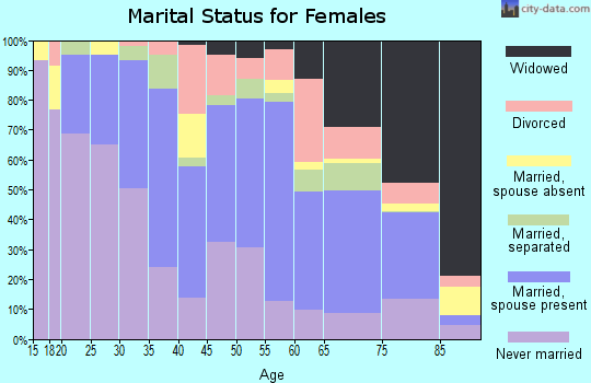 Chicot County marital status for females