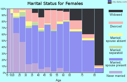 Bonner County marital status for females