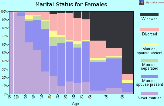 Caddo Parish marital status for females