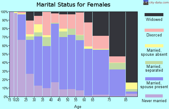 Anderson County marital status for females