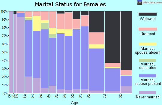 Custer County marital status for females