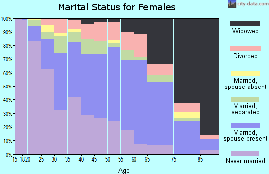 Bladen County marital status for females