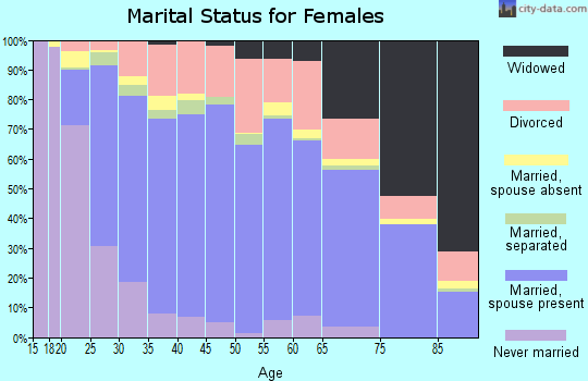 Canadian County marital status for females