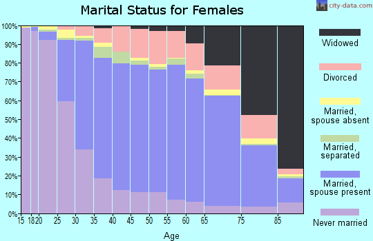 Bucks County marital status for females