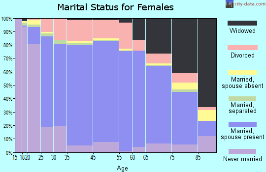 Bath County marital status for females