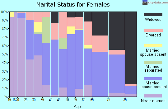 Doddridge County marital status for females