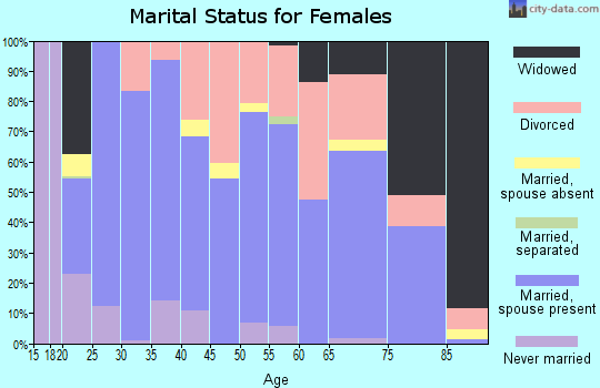 Hot Springs County marital status for females