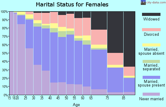Fresno County marital status for females