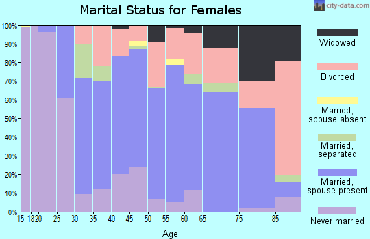 Clear Creek County marital status for females