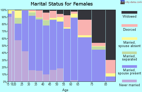 Adams County marital status for females