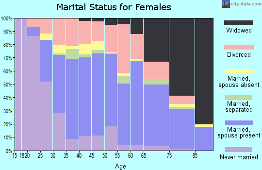 Calcasieu Parish marital status for females
