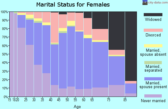 Orleans County marital status for females
