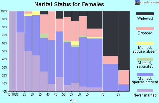 Ferry County marital status for females